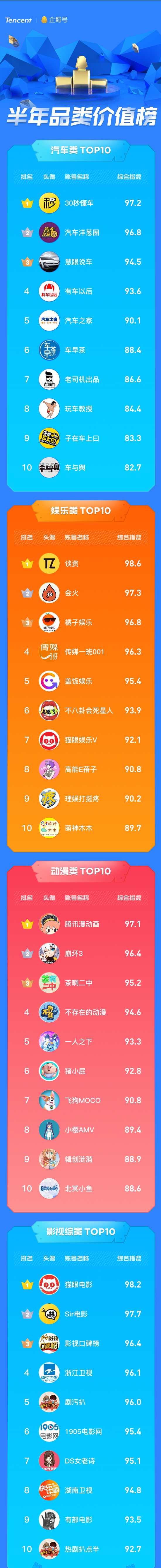 企鵝號發(fā)布半年品類價值榜，原創(chuàng)IP解密優(yōu)質(zhì)內(nèi)容生態(tài)關鍵詞