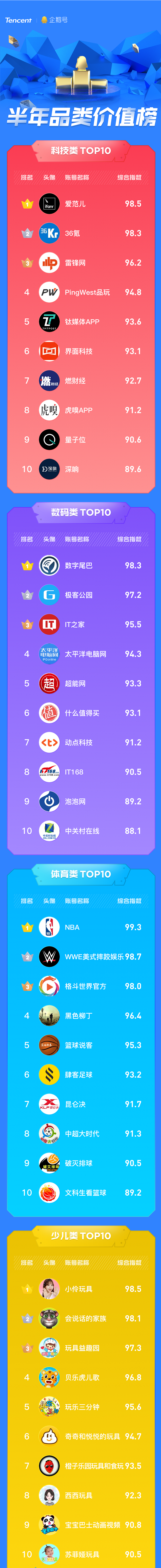 企鵝號發(fā)布半年品類價值榜，原創(chuàng)IP解密優(yōu)質(zhì)內(nèi)容生態(tài)關鍵詞