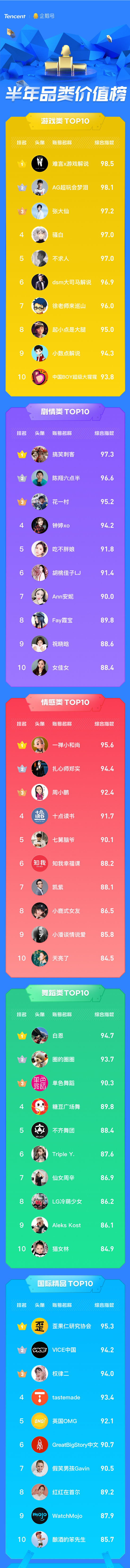 企鵝號發(fā)布半年品類價值榜，原創(chuàng)IP解密優(yōu)質(zhì)內(nèi)容生態(tài)關鍵詞