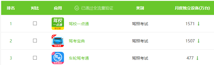 駕校一點(diǎn)通位居第一！艾瑞發(fā)布6月駕照考試APP排