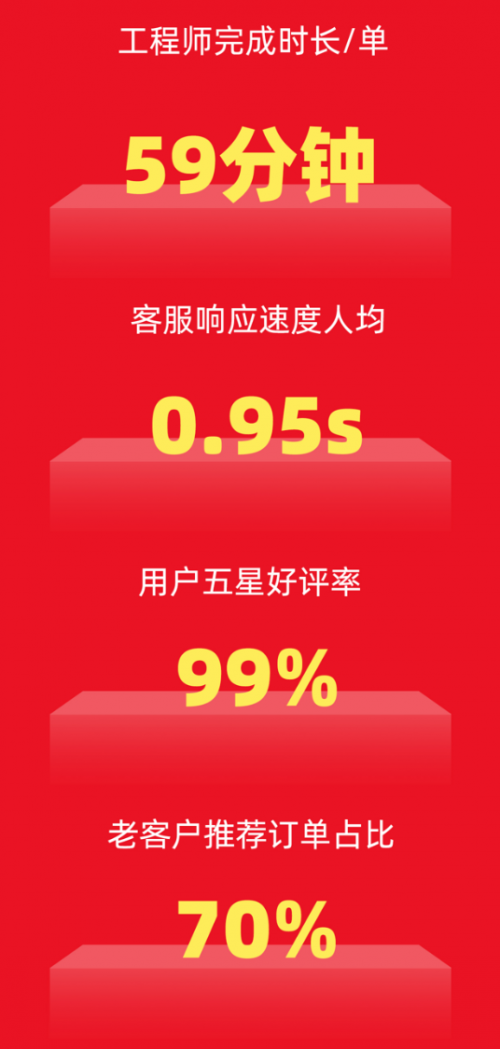 718上門服務(wù)節(jié)完美收官 極客修服務(wù)能力全面提升