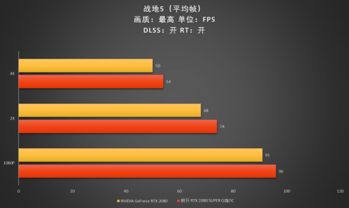 至幀感受，RTX 2080 SUPER芯體驗(yàn)