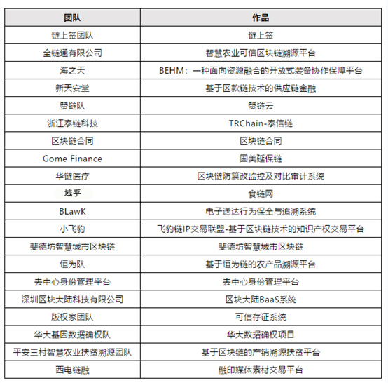 超級鏈接！域乎食鏈網(wǎng)成功入圍第三屆中國區(qū)塊鏈開發(fā)大賽決賽