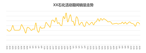 油掌柜讓這家油站97天銷量提升35%，是怎么做到的？