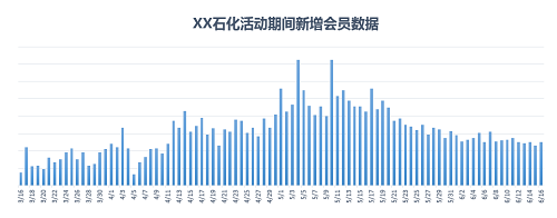 油掌柜讓這家油站97天銷量提升35%，是怎么做到的？