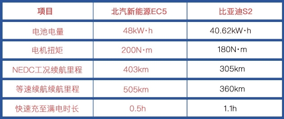 新能源自主新貴誰人能奪？北汽新能源EC5 實力迎戰(zhàn)比亞迪S2
