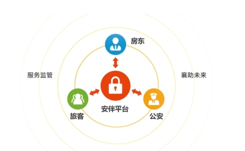 安伴助力三亞“網(wǎng)約房智慧管控項目” 成功入選海南省制度創(chuàng)新案例