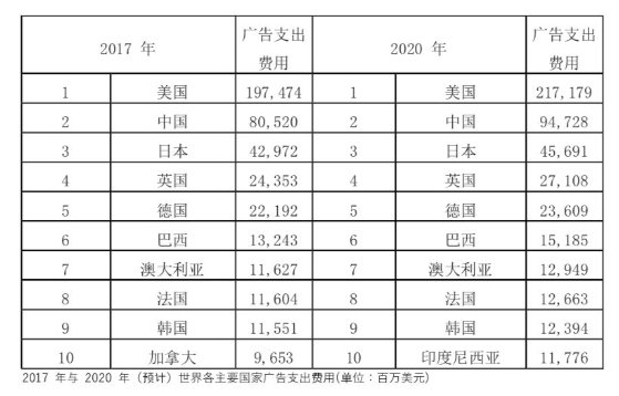 5G 時(shí)代廣告行業(yè)將重新洗牌！這些變革你準(zhǔn)備好了嗎？