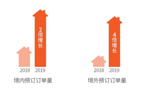 2019途家民宿上半年發(fā)展報(bào)告：境外熱賣(mài)民宿榜單出爐，超贊房東更受青睞