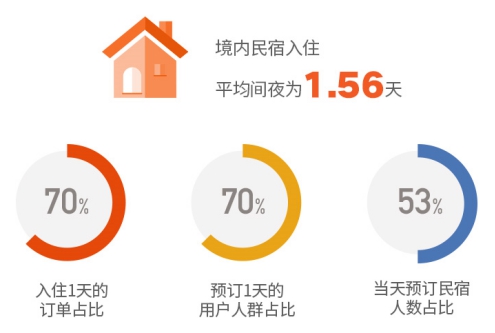 2019途家民宿上半年發(fā)展報(bào)告：境外熱賣(mài)民宿榜單出爐，超贊房東更受青睞