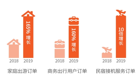 2019途家民宿上半年發(fā)展報(bào)告：境外熱賣(mài)民宿榜單出爐，超贊房東更受青睞