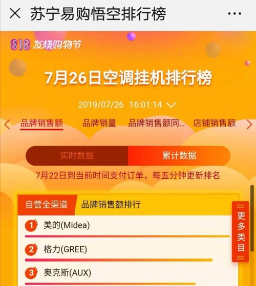數(shù)據(jù)驅(qū)動，格力摘得蘇寧818“最佳超品營銷獎”