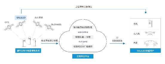 為什么這家中國公司可以“復(fù)活”伽利略？