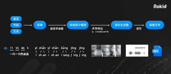 沃音樂(lè)攜手Rokid共建AI音樂(lè)開(kāi)放平臺(tái)，讓音樂(lè)創(chuàng)作變得簡(jiǎn)單