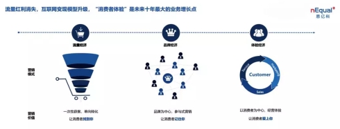 如何通過(guò)“消費(fèi)者運(yùn)營(yíng)”驅(qū)動(dòng)用戶持續(xù)增長(zhǎng)？
