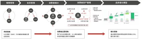 如何通過(guò)“消費(fèi)者運(yùn)營(yíng)”驅(qū)動(dòng)用戶持續(xù)增長(zhǎng)？
