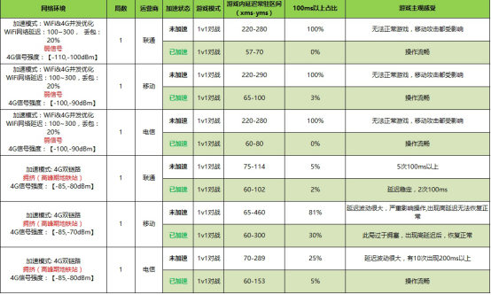 聯(lián)發(fā)科技聯(lián)手迅游加速器，G系列游戲芯片7月30日亮相