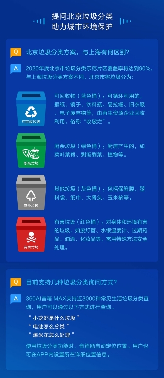 360 AI音箱MAX再添新技能 支持京、滬兩地垃圾分類(lèi)查詢(xún)