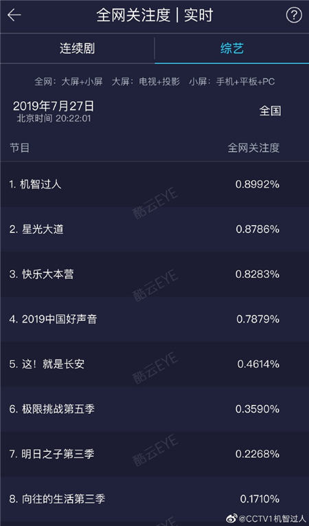 凝結人類智慧  智敬中國科技 美的中央空調特約贊助CCTV-1《機智過人》首播告捷