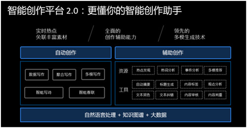 智能創(chuàng)作平臺(tái)2.0登場(chǎng)！百度大腦開放日NLP專場(chǎng)讓AI輔助內(nèi)容創(chuàng)作者