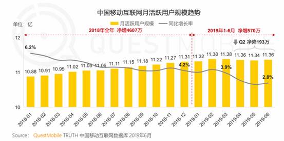 微動天下解析QuestMobile報(bào)告：小程序接棒移動互聯(lián)網(wǎng)增長任務(wù)