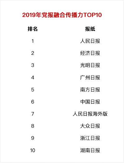 2019全國(guó)黨報(bào)融合傳播指數(shù)出爐,有米合作客戶獲佳績(jī)