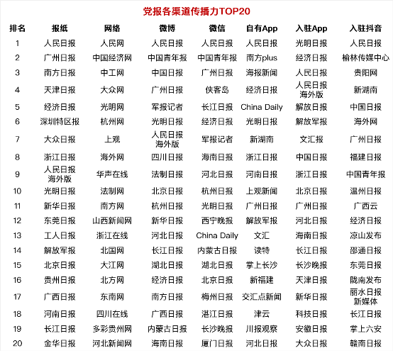 2019全國(guó)黨報(bào)融合傳播指數(shù)出爐,有米合作客戶獲佳績(jī)