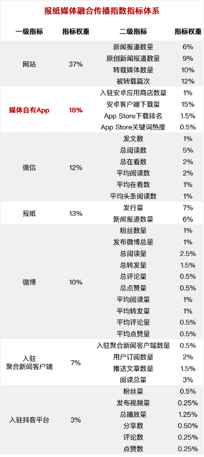 2019全國(guó)黨報(bào)融合傳播指數(shù)出爐,有米合作客戶獲佳績(jī)