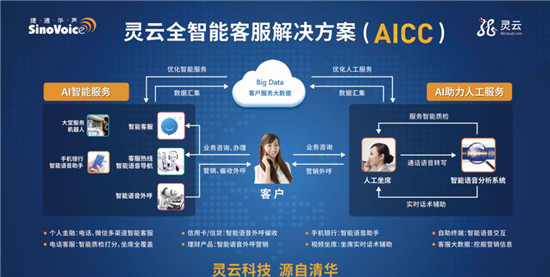 捷通華聲靈云AICC，打造省心、省力、省錢的智能呼叫中心
