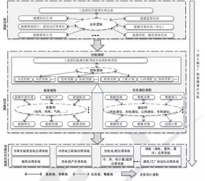 遠光能源互聯(lián)網(wǎng)參編的 《工業(yè)園區(qū)能源互聯(lián)網(wǎng)技術導則》正式發(fā)布
