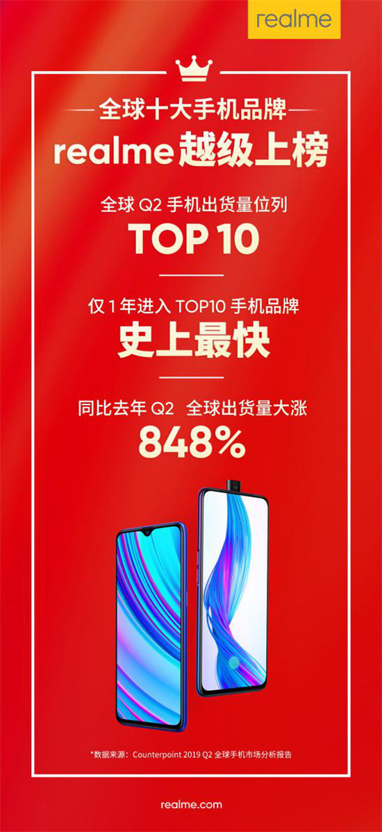 成立僅一年，realme成最快進入全球TOP 10手機品牌