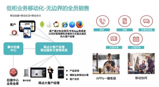 Bank4.0時代 聯(lián)絡中心如何助力城商行科技創(chuàng)新轉(zhuǎn)型