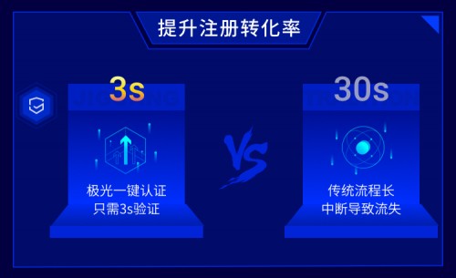 你的補貼有多少被薅走了？極光認證一鍵登錄幫你甄別羊毛黨！