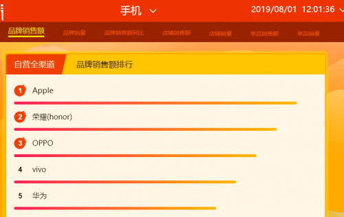 蘇寧818首日12小時戰(zhàn)報：Apple、五糧液等沖榜首