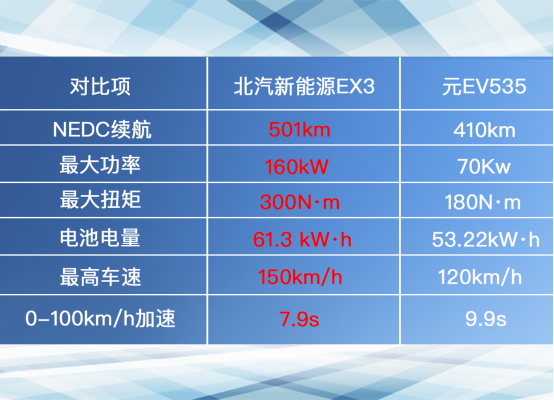 盡顯純電動C位之姿！北汽新能源EX3 VS 比亞迪元EV535！
