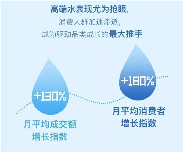 從0到1引爆高端水市場(chǎng)，天貓超級(jí)品類日只用了3年