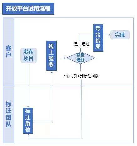 讓用戶直接對接標(biāo)注團隊 京東數(shù)科創(chuàng)造數(shù)據(jù)標(biāo)注新玩法