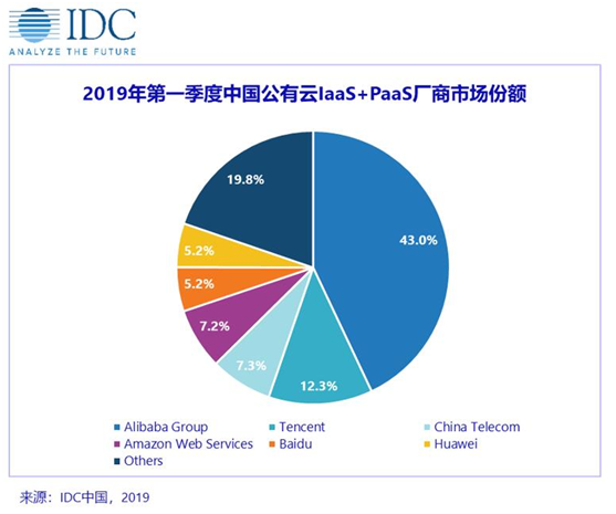 IDC 2019最新云市場報告出爐，華為云躋身五強