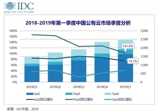 IDC2019Q1云市場(chǎng)排名：華為云位增速第一，5G來(lái)了優(yōu)勢(shì)明顯