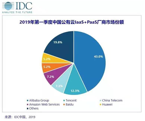 IDC2019Q1云市場(chǎng)排名：華為云位增速第一，5G來(lái)了優(yōu)勢(shì)明顯