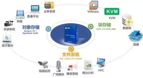 持續(xù)精耕自主可控及通用行業(yè)分布式存儲市場，元核云從未缺席