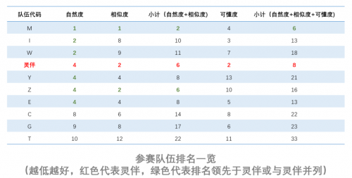 Blizzard Challenge 2019國際語音合成大賽，靈伴斬獲亞軍
