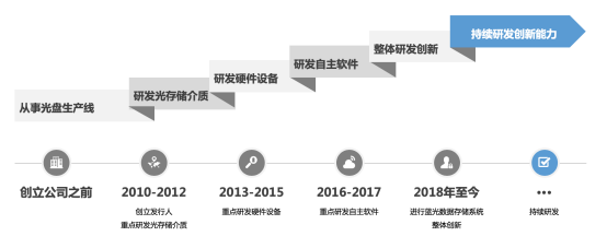引領(lǐng)行業(yè)趨勢(shì) 紫晶存儲(chǔ)喜提2018“FIT粵” 科創(chuàng)先鋒大賽創(chuàng)新飛躍獎(jiǎng)