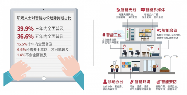 JOS怡和科技聯(lián)合IFMA中國、知行曉政 發(fā)布《2019中國智能辦公報告》