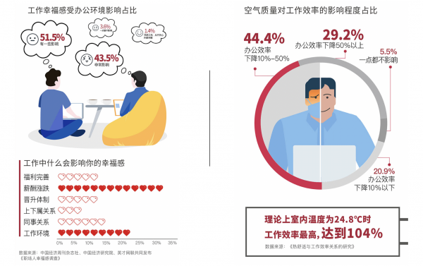 JOS怡和科技聯(lián)合IFMA中國、知行曉政 發(fā)布《2019中國智能辦公報告》
