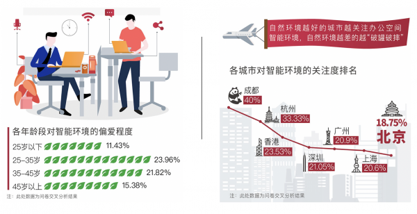 JOS怡和科技聯(lián)合IFMA中國、知行曉政 發(fā)布《2019中國智能辦公報告》
