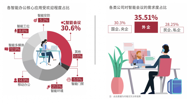 JOS怡和科技聯(lián)合IFMA中國、知行曉政 發(fā)布《2019中國智能辦公報告》