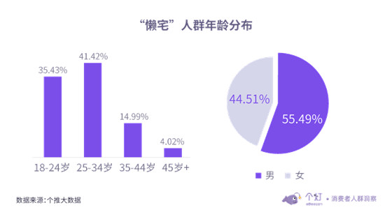 個燈發(fā)布“懶宅族”洞察：越“懶”越“宅”消費(fèi)水平越高