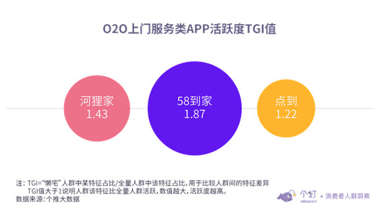 個燈發(fā)布“懶宅族”洞察：越“懶”越“宅”消費(fèi)水平越高