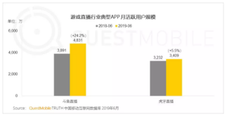 快手入局游戲直播，將如何撼動(dòng)斗魚(yú)虎牙雙寡頭格局?